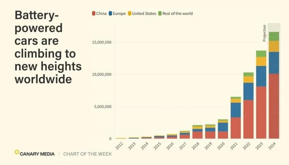 This meme is a humorous image of a graph that shows the number of people who are "excited" to get a new iPhone, with the numbers increasing rapidly over the years. The graph is labeled "iPhone sales" and shows a huge spike in 2022, with the caption "When you finally get a new iPhone and it's still 2022".